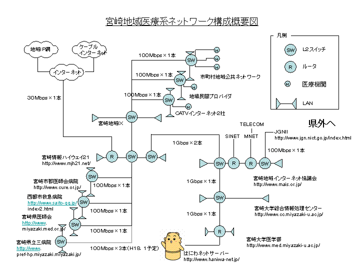 ネットワーク接続をイラスト化しています